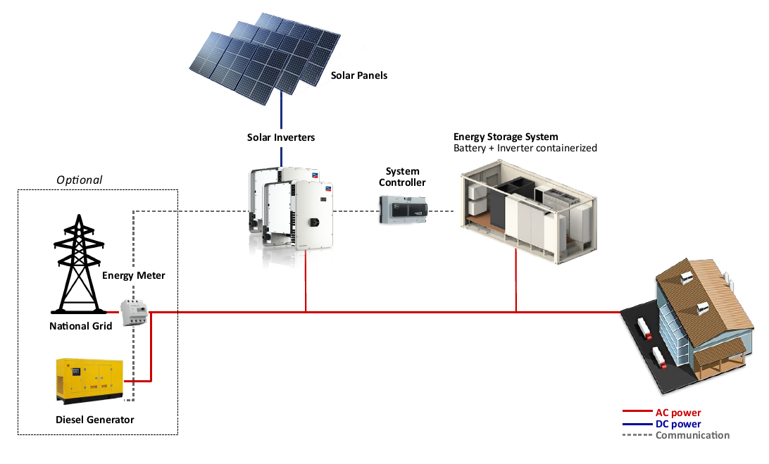 Schematic of a solar backup system: solar panels and inverter charging a battery storage system, with grid and optional generator as additional sources powering the building