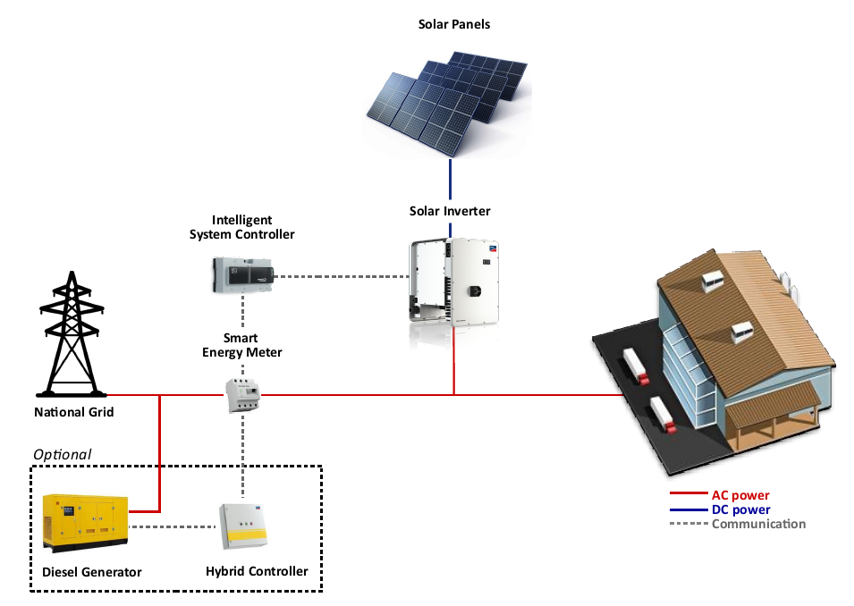 Schematic of a grid-tied solar savings system: solar panels and inverter feeding the building load, with the national grid connected